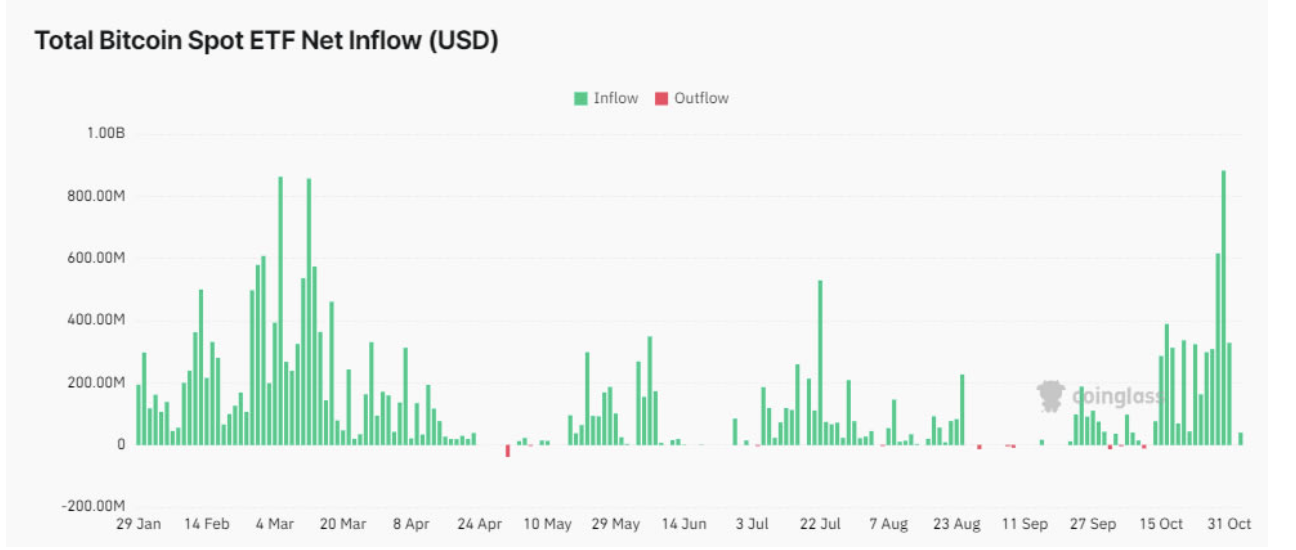 贝莱德的比特币 ETF 在美国大选日出现第六次资金流出