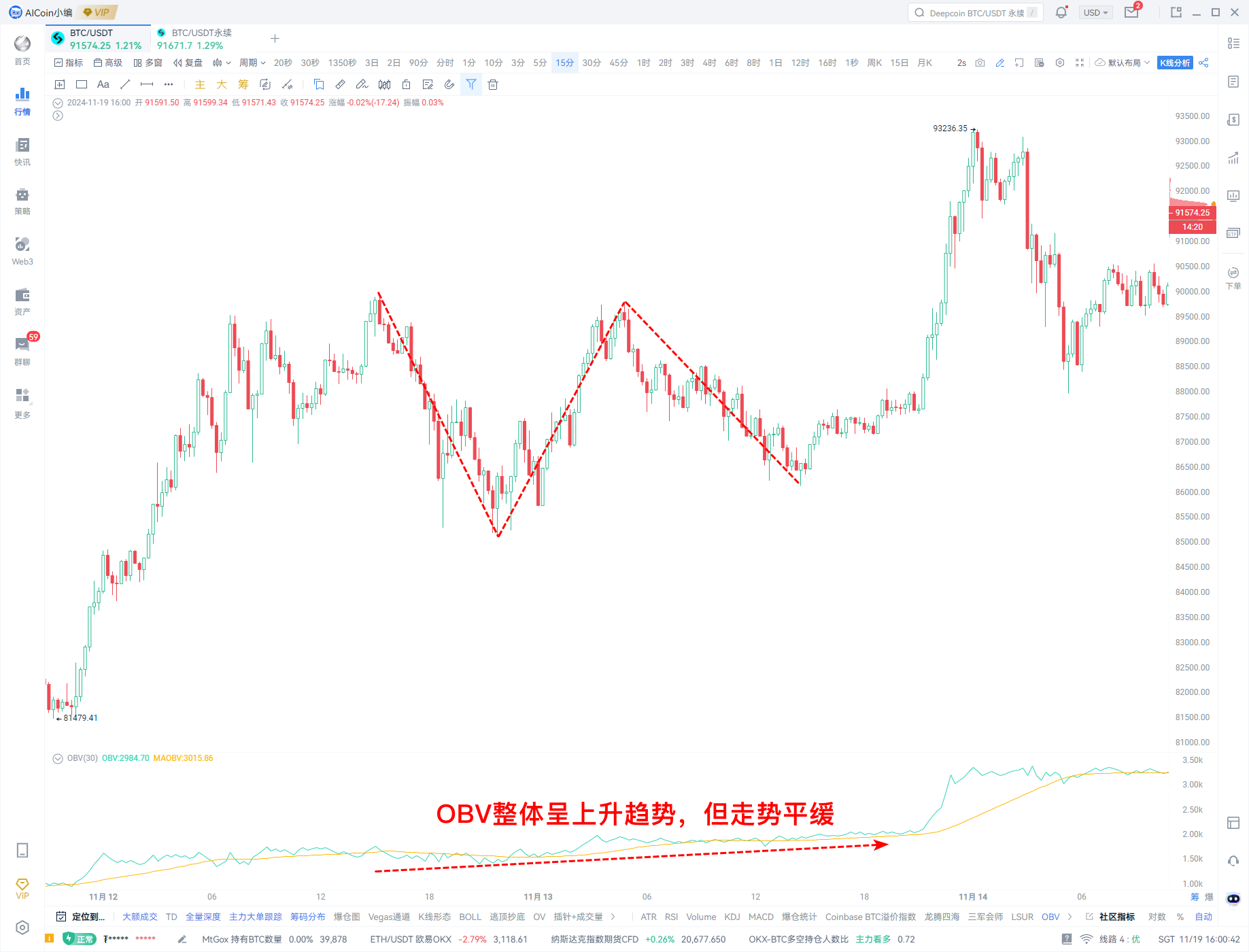 AICoin与Bitget研究院：剖析牛市关键指标，如何抄底与逃顶_aicoin_图4/\\