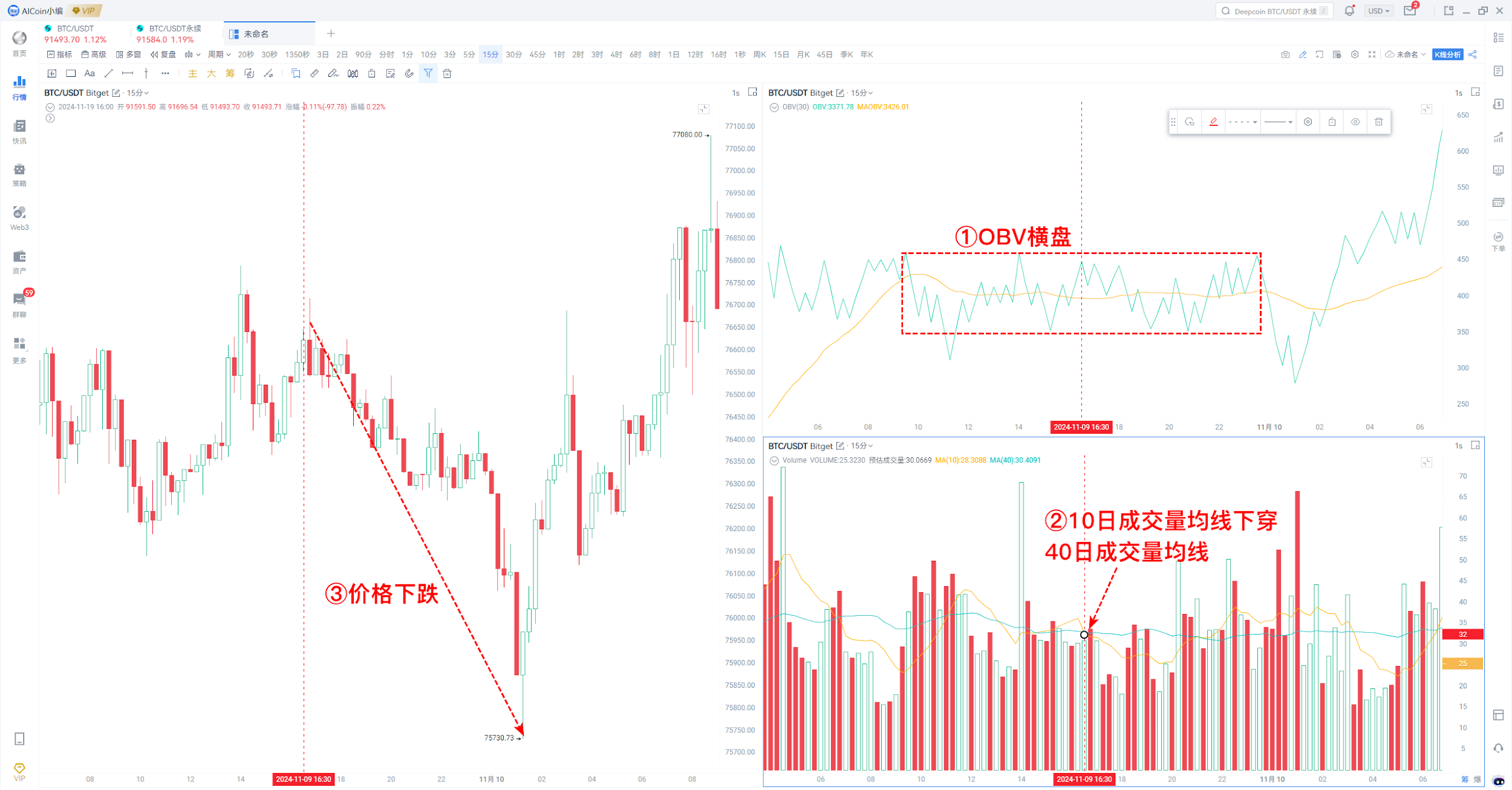 AICoin与Bitget研究院：剖析牛市关键指标，如何抄底与逃顶_aicoin_图9/\\