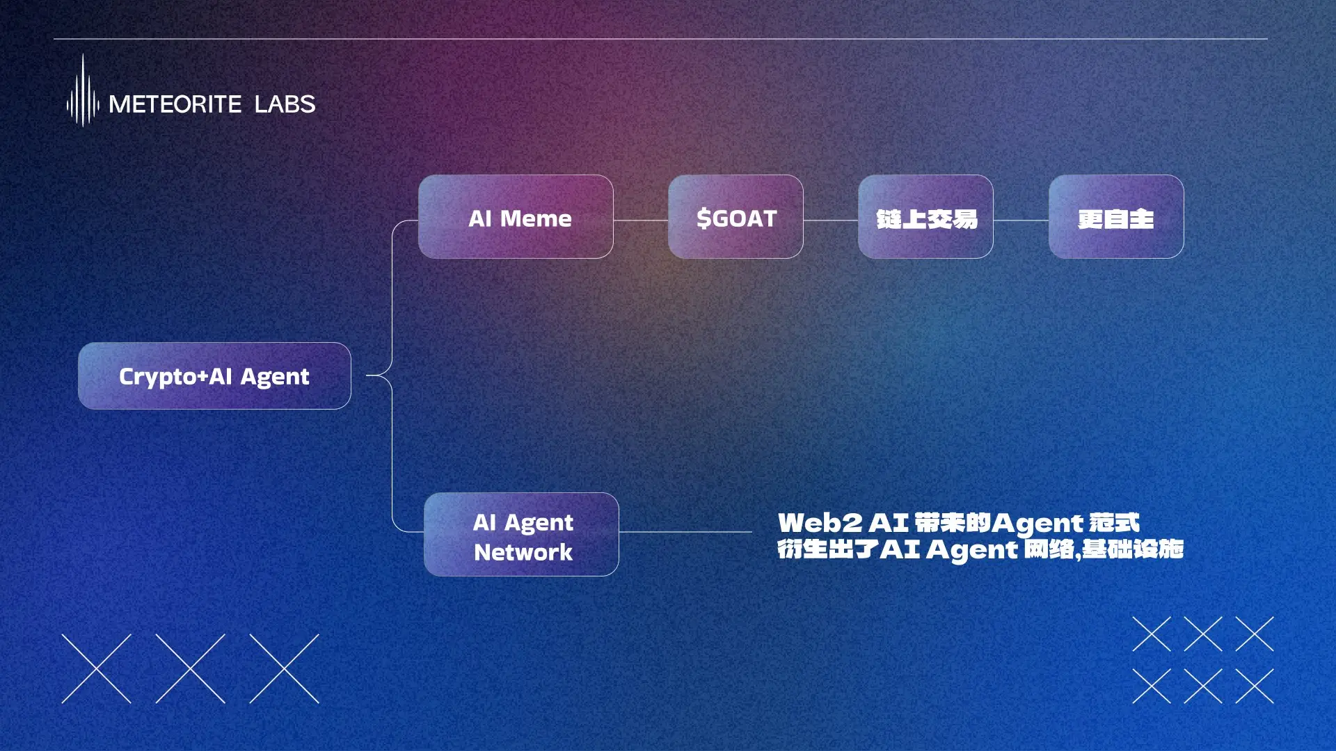 OpenAI推动AI Agent狂热，一文梳理Crypto AI Agent发展轨迹